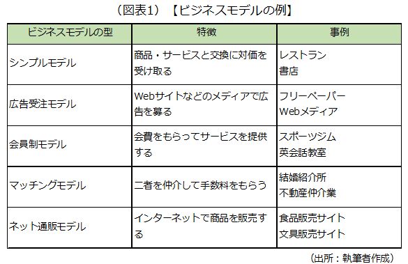 ビジネスモデルの例を示した画像です