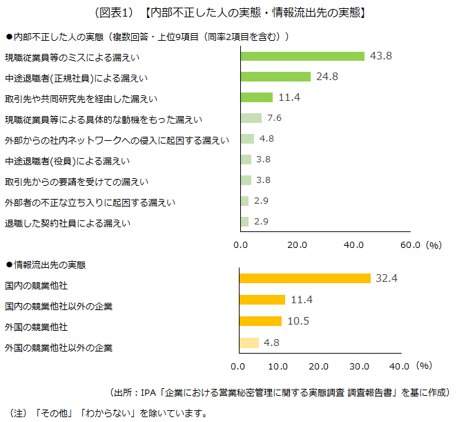 内部不正した人の実態・情報流出先の実態を示した画像です