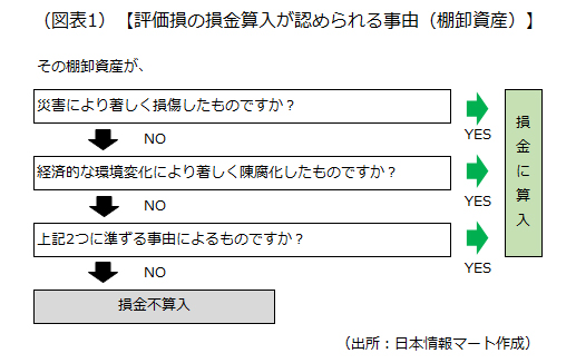 評価損の損金算入が認められる事由（棚卸資産）を示した画像です