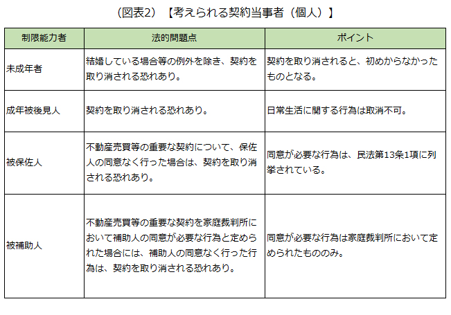 考えられる契約当事者（個人）