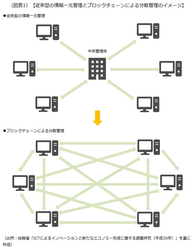 従来型の情報一元管理とブロックチェーンによる分散管理のイメージを示した画像です