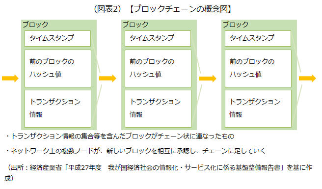 ブロックチェーンの概念図を示した画像です