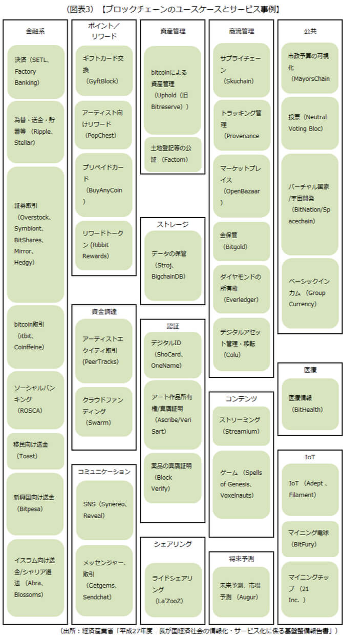 ブロックチェーンのユースケースとサービス事例を示した画像です