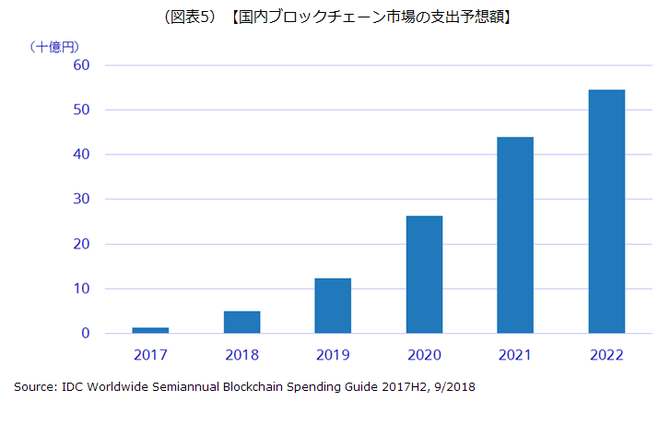 国内ブロックチェーン市場の支出予想額を示した画像です