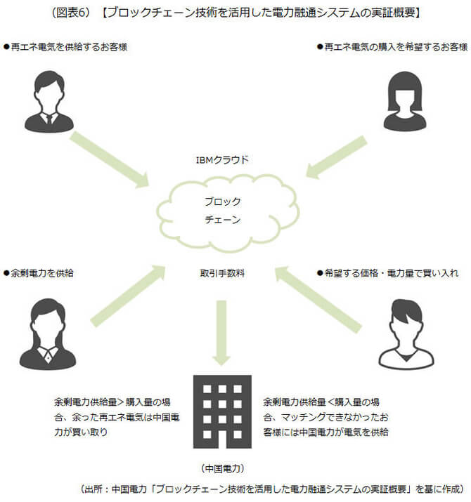 ブロックチェーン技術を活用した電力融通システムの実証概要を示した画像です