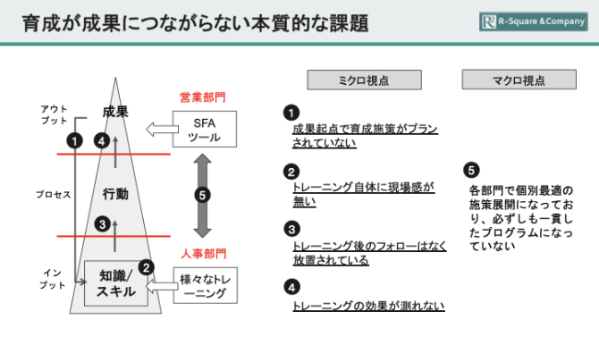 成果につながらない本質的な課題を解説した画像です