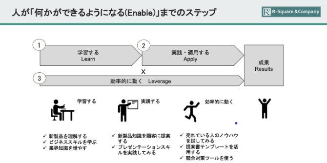 人が何かができるようになるステップを説明した画像です