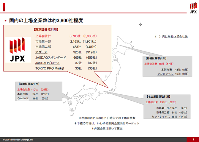 国内の上場企業数を示した画像です