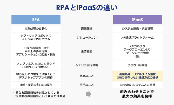 RPAとiPaaSの違いを説明した画像です