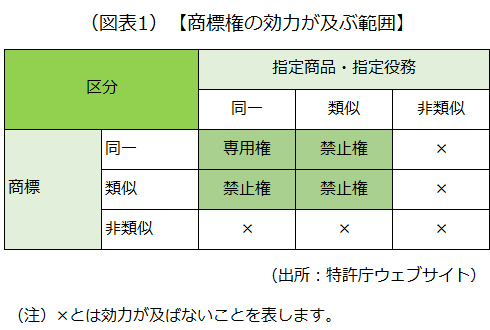 商標権の効力が及ぶ範囲を示した画像です