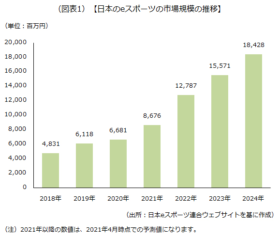 日本のeスポーツの市場規模の推移です