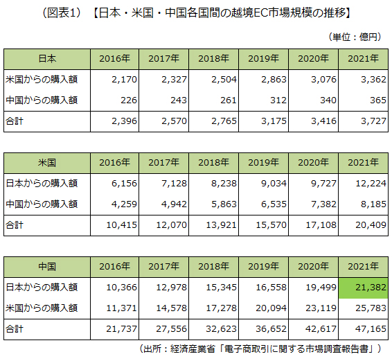 日本・米国・中国各国間の越境EC市場規模の推移です