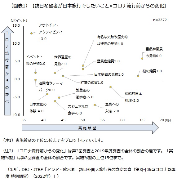 訪日希望者が日本旅行でしたいこと×コロナ流行前からの変化