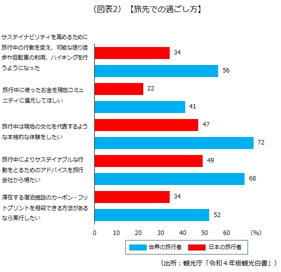 旅先での過ごし方