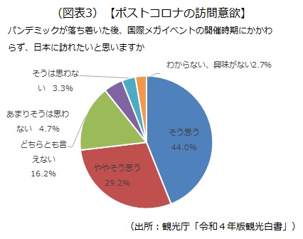 ポストコロナの訪問意欲