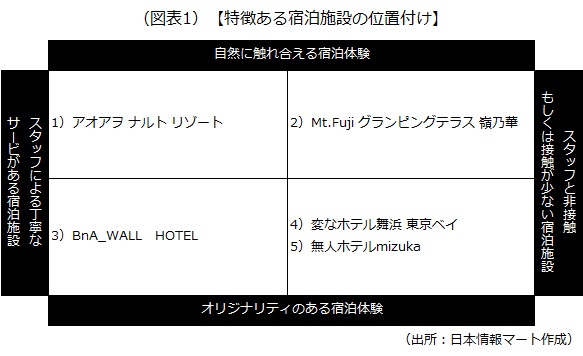 特徴ある宿泊施設の位置付け