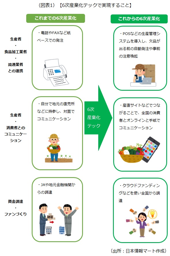 6次産業化テックで実現すること