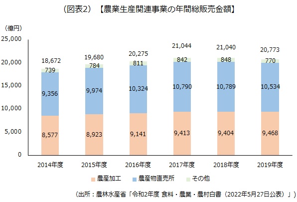 農業生産関連事業の年間総販売金額