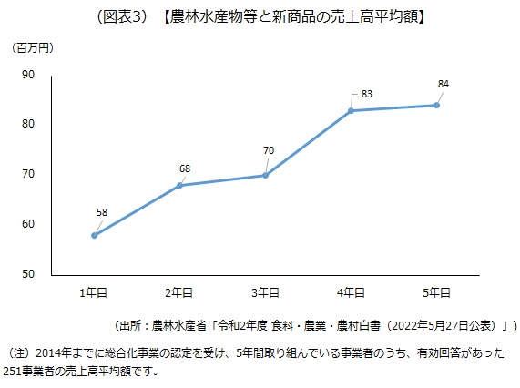 農林水産物等と新商品の売上高平均額