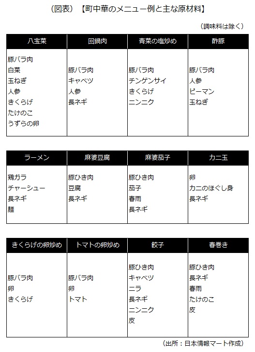 町中華のメニュー例と主な原材料