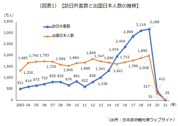 訪日外客数と出国日本人数の推移