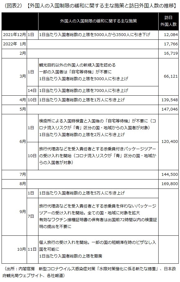 外国人の入国制限の緩和に関する主な施策と訪日外国人数の推移