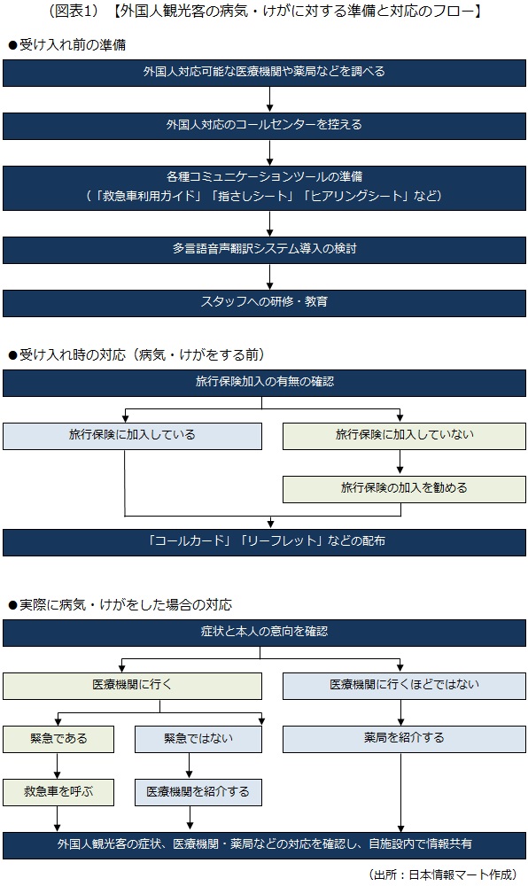 外国人観光客の病気・けがに対する準備と対応のフロー