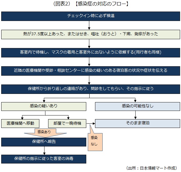 感染症の対応のフロー