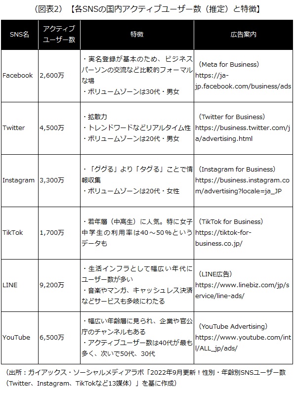 各SNSの国内アクティブユーザー数（推定）と特徴