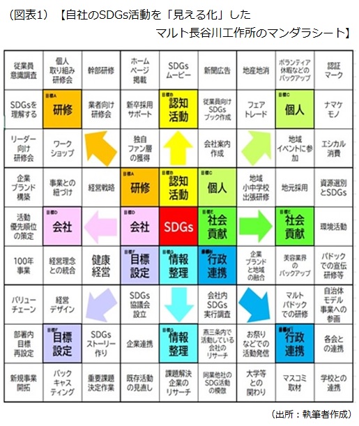 自社のSDGs活動を「見える化」したマルト長谷川工作所のマンダラシート