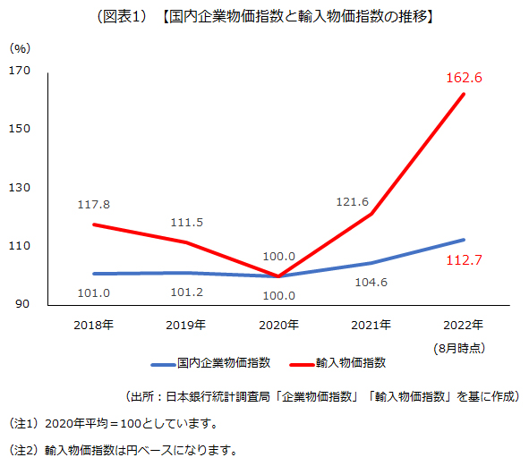 国内企業物価指数と輸入物価指数の推移