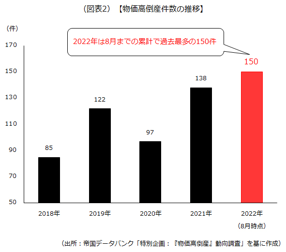 物価高倒産件数の推移