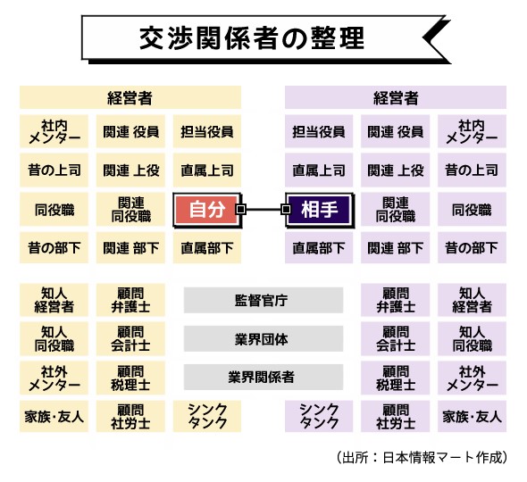 交渉関係者の整理