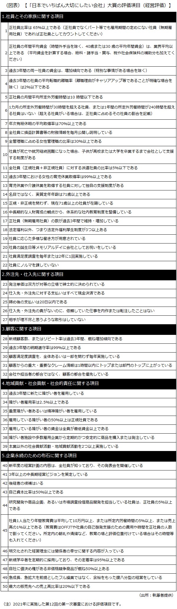 「日本でいちばん大切にしたい会社」大賞の評価項目（経営評価）