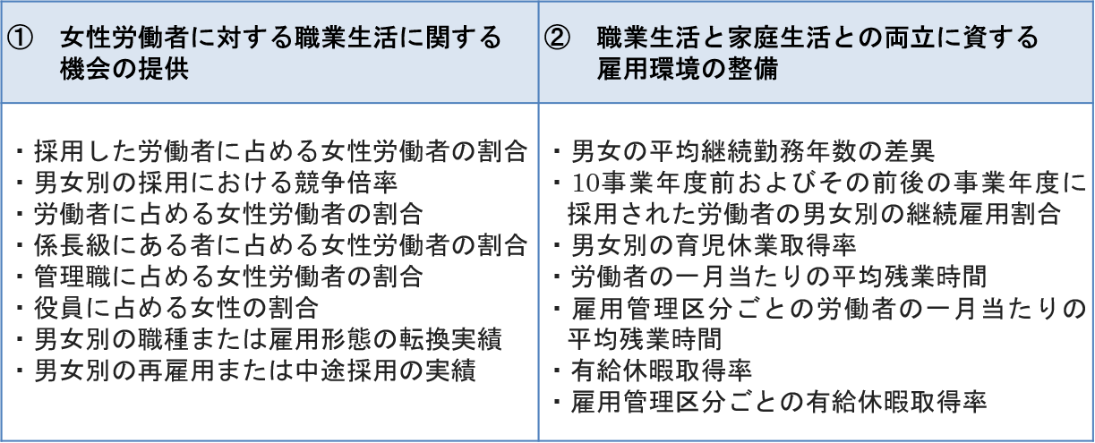 女性の活躍に関する情報公表