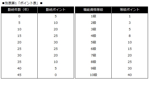 別表第1「ポイント表」