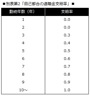 別表第2「自己都合の退職金支給率」