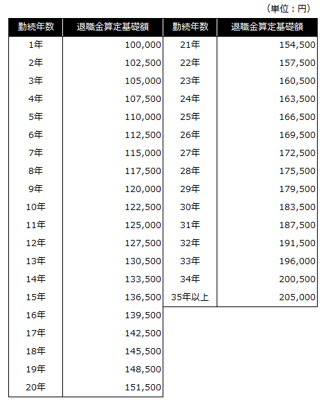 退職金算定基礎額