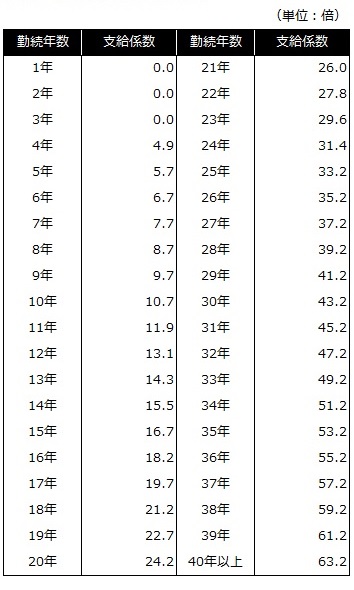 会社都合の退職金支給係数