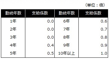 自己都合の退職金支給係数