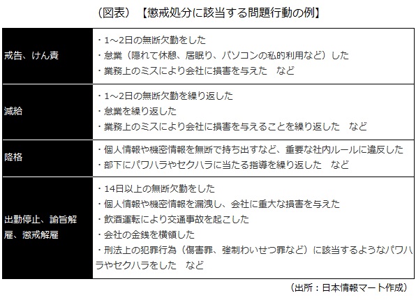 懲戒処分に該当する問題行動の例