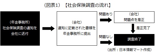 社会保険調査の流れ