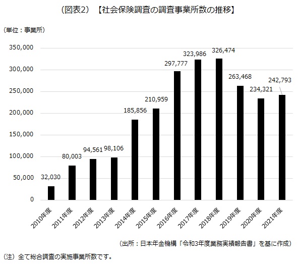 社会保険調査の調査事業所数の推移