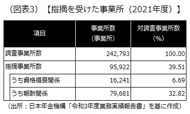 指摘を受けた事業所（2021年度）