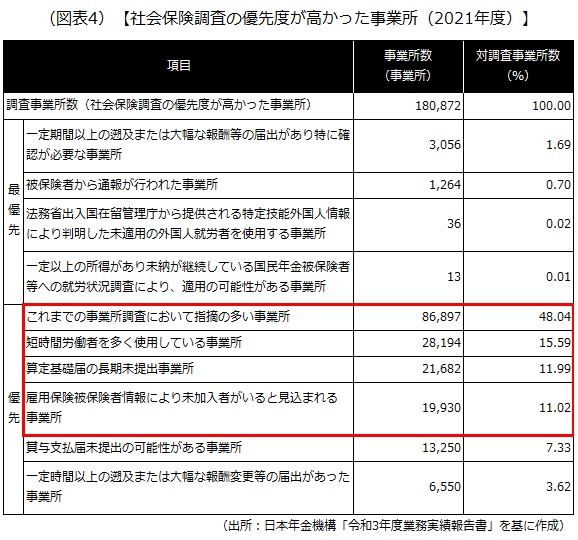 社会保険調査の優先度が高かった事業所（2021年度）