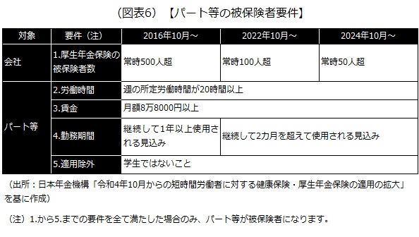 パート等の被保険者要件