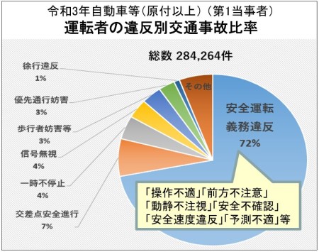 交通事故の発生状況