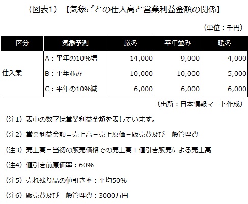 気象ごとの仕入高と営業利益金額の関係