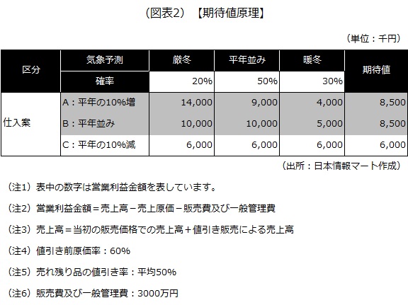 期待値原理