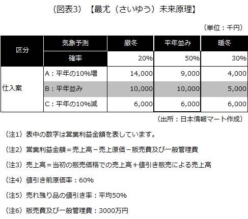 最尤（さいゆう）未来原理